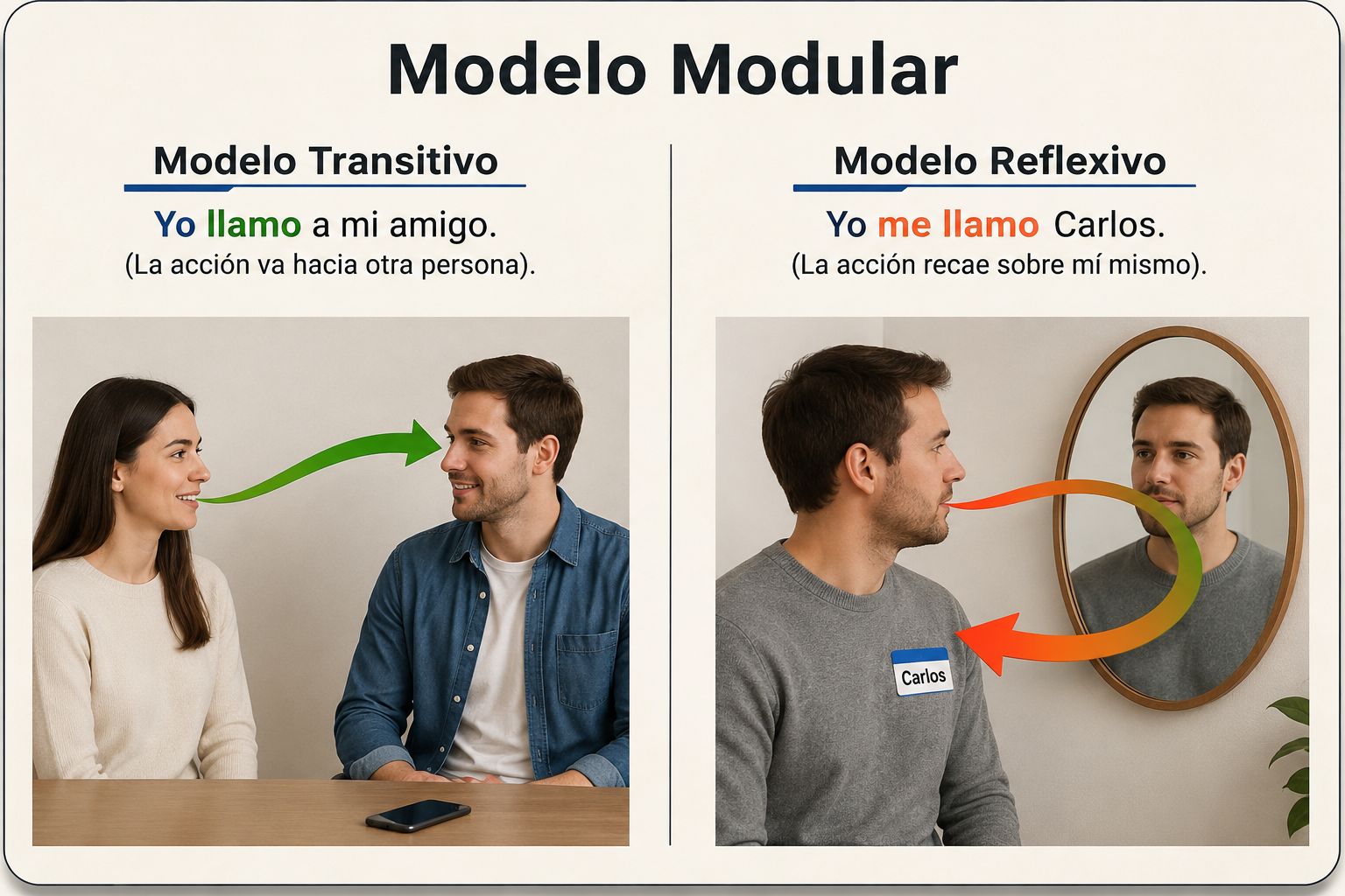 Modelo Modular Transitivo y Reflexivo